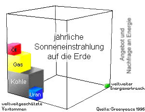 Energieverbrauch und Energieresourcen