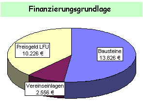 Finanzierungsgrundlage