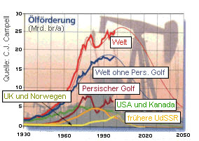 Diagramm zur Ölförderung