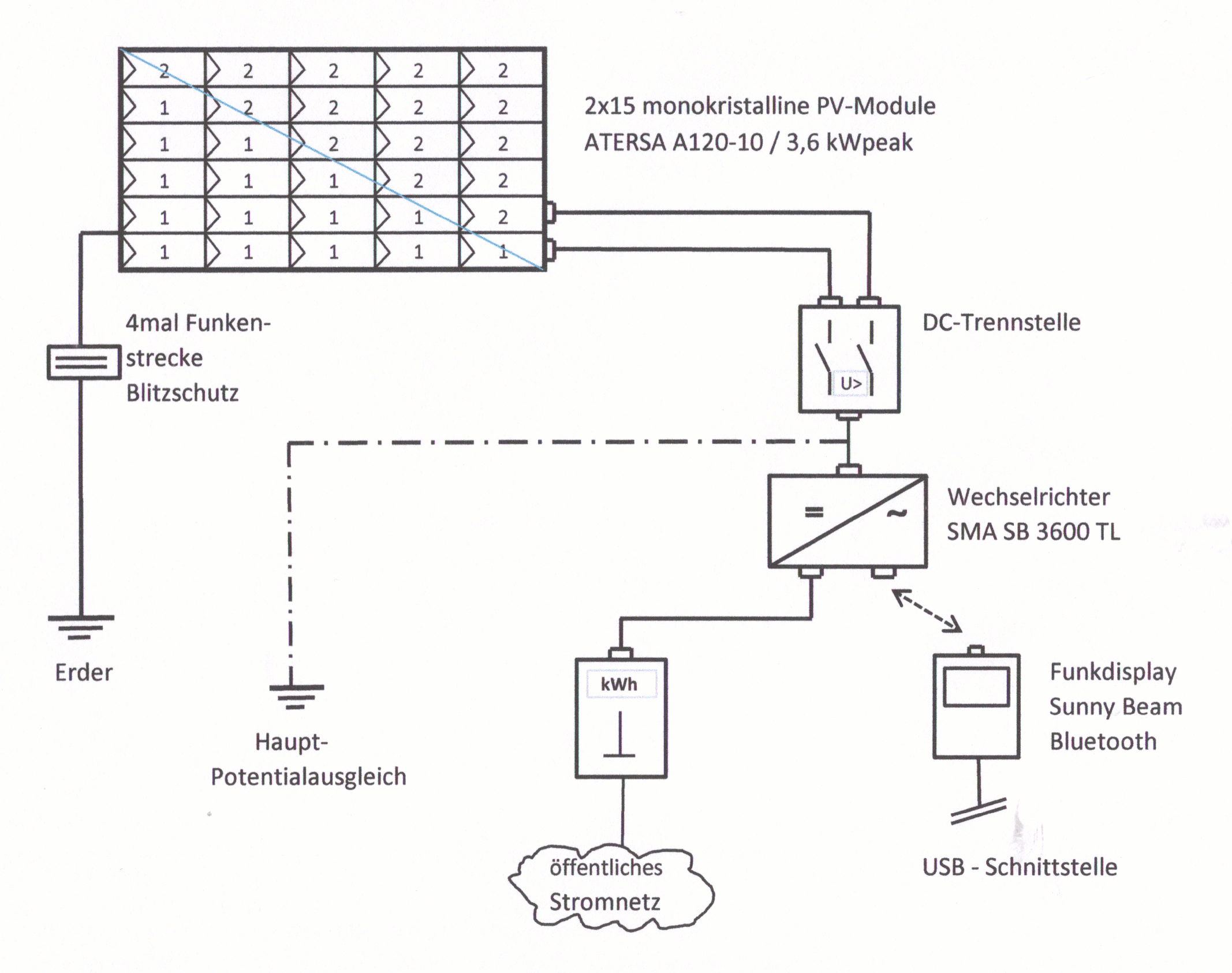 Anlagenkonfiguration